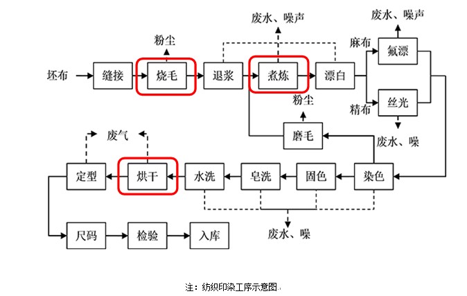 紡織廠生產流程圖