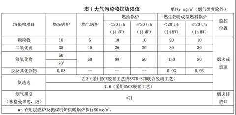 河北燃氣蒸汽鍋爐環保標準表1