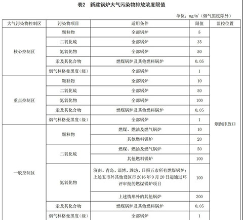 山東燃氣蒸汽鍋爐環保標準表2